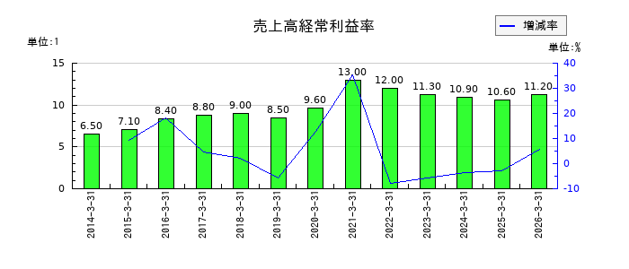 KSKの売上高経常利益率の推移