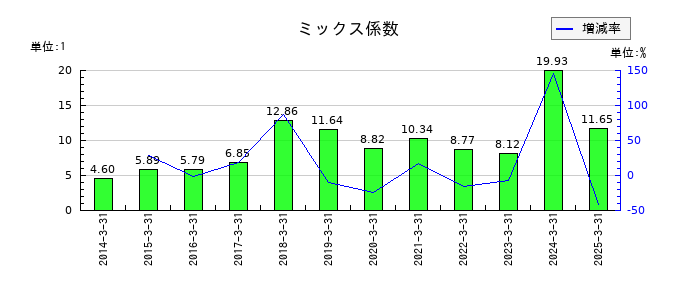 KSKのミックス係数の推移
