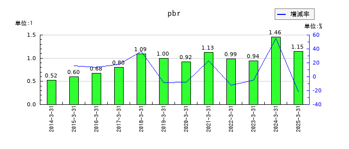 KSKのpbrの推移