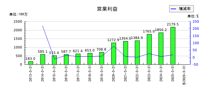 両毛システムズの通期の営業利益推移