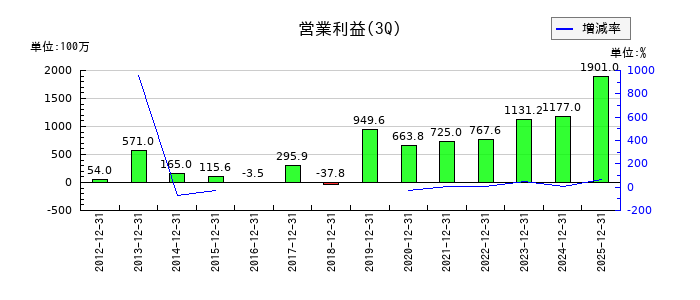 両毛システムズの第3四半期の営業利益推移