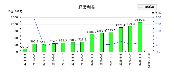 両毛システムズの通期の経常利益推移