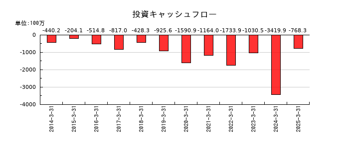 両毛システムズの投資キャッシュフロー推移