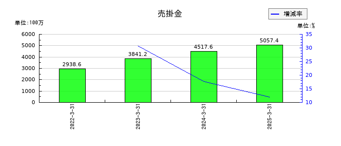 両毛システムズの売掛金の推移