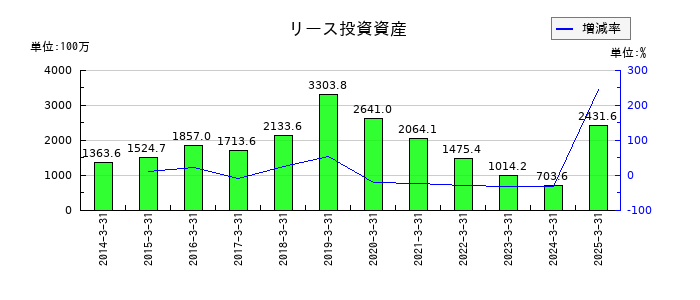 両毛システムズのリース投資資産の推移