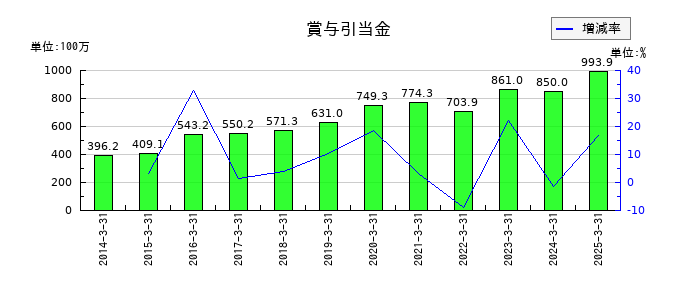 両毛システムズの賞与引当金の推移