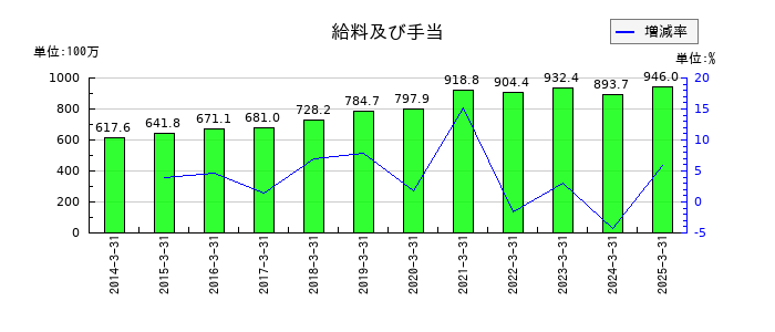 両毛システムズの給料及び手当の推移