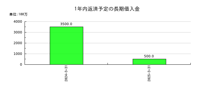 両毛システムズの1年内返済予定の長期借入金の推移