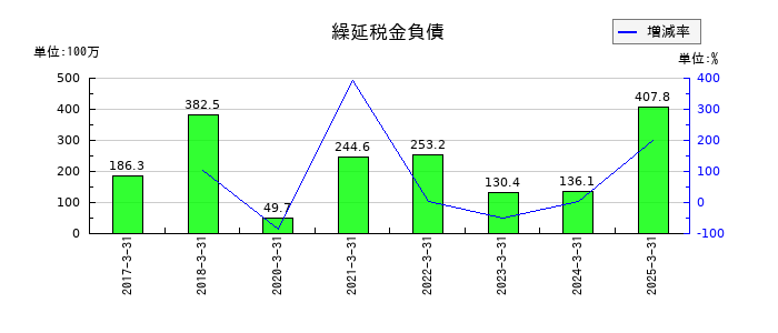 両毛システムズの繰延税金負債の推移