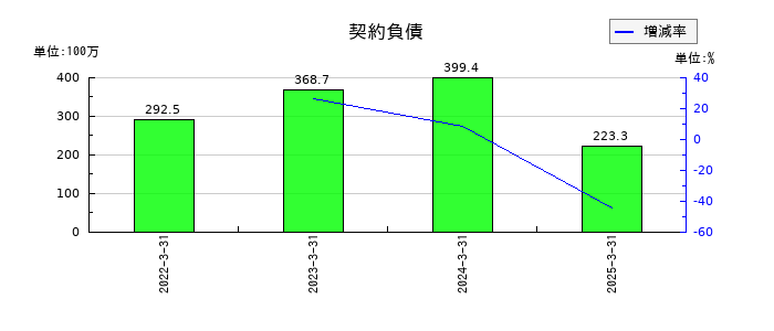 両毛システムズの契約負債の推移