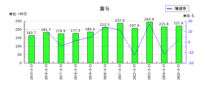 両毛システムズの賞与の推移