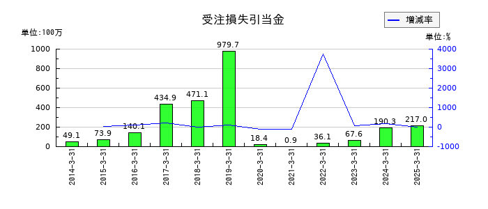両毛システムズの受注損失引当金の推移
