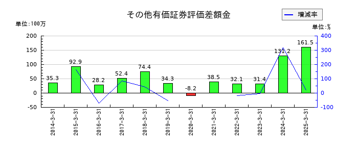 両毛システムズのその他有価証券評価差額金の推移