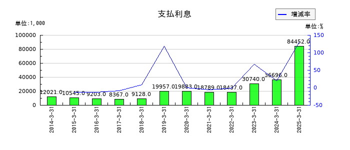 両毛システムズの支払利息の推移