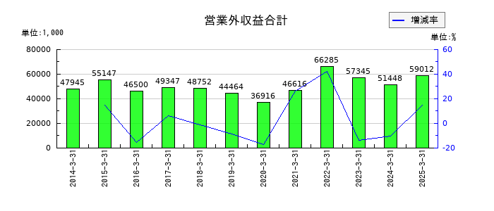 両毛システムズの営業外収益合計の推移