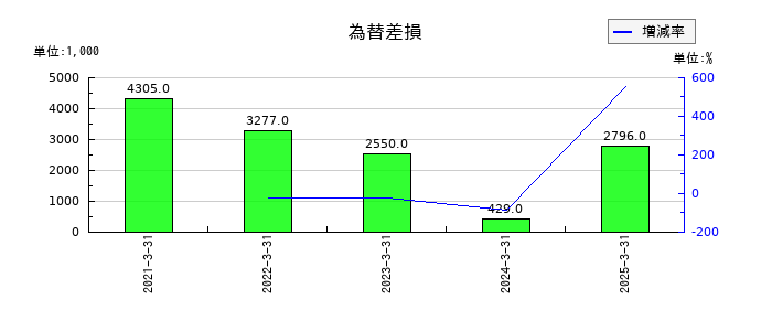 両毛システムズの為替差損の推移