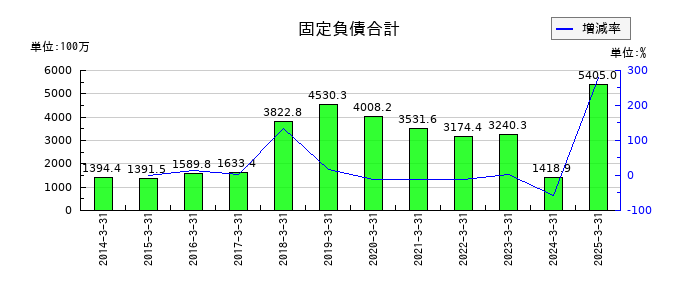 両毛システムズの固定負債合計の推移