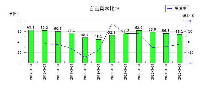 両毛システムズの自己資本比率の推移