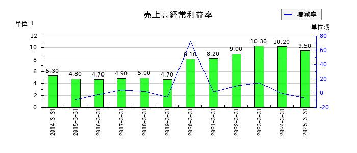 両毛システムズの売上高経常利益率の推移