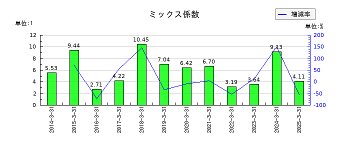 両毛システムズのミックス係数の推移