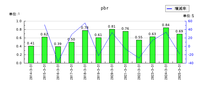 両毛システムズのpbrの推移