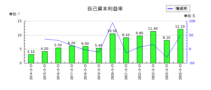 両毛システムズの自己資本利益率の推移