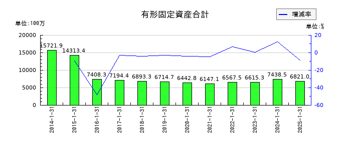 シーイーシーの有形固定資産合計の推移