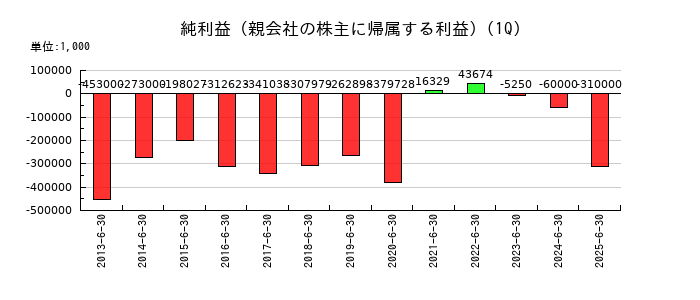 ウィザスの第1四半期の純利益推移