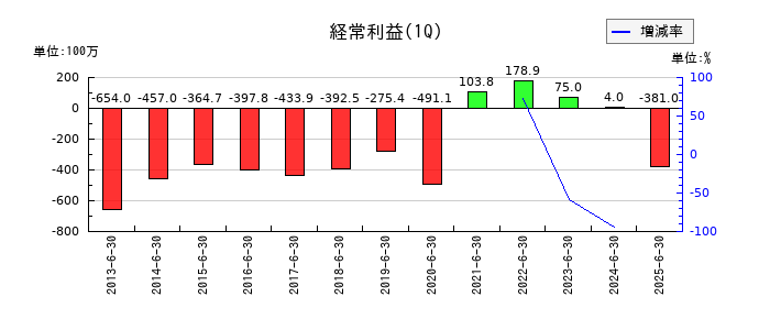 ウィザスの第1四半期の経常利益推移
