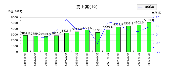 ウィザスの第1四半期の売上高推移
