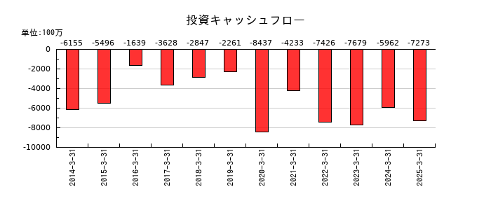 カプコンの投資キャッシュフロー推移