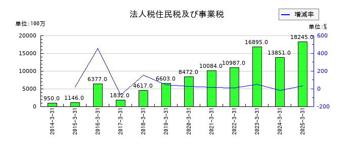 カプコンの法人税住民税及び事業税の推移