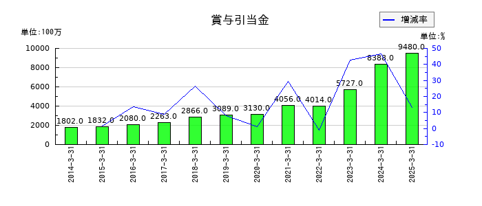 カプコンの賞与引当金の推移