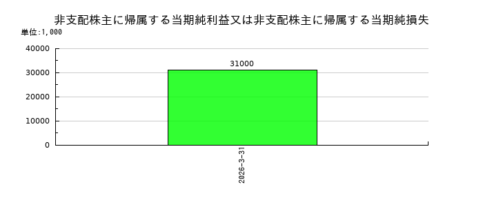カプコンの特別損失合計の推移