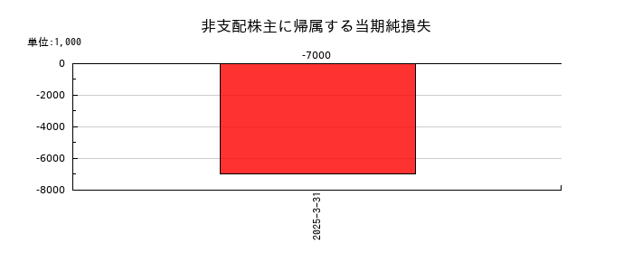 カプコンの非支配株主に帰属する当期純損失の推移