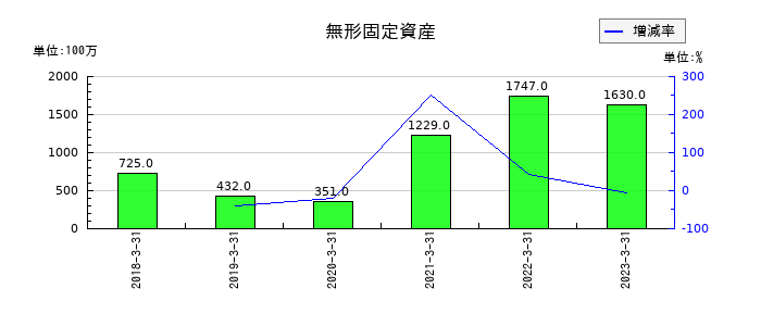 カプコンの法人税等調整額の推移