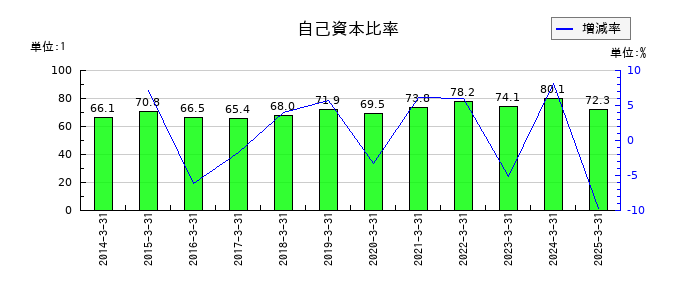 カプコンの自己資本比率の推移