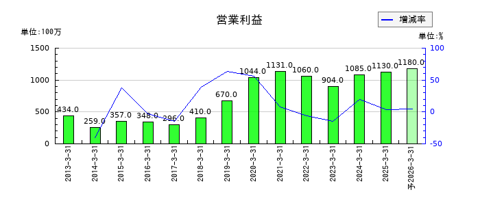 クレオの通期の営業利益推移