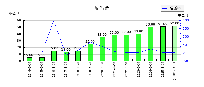 クレオの年間配当金推移