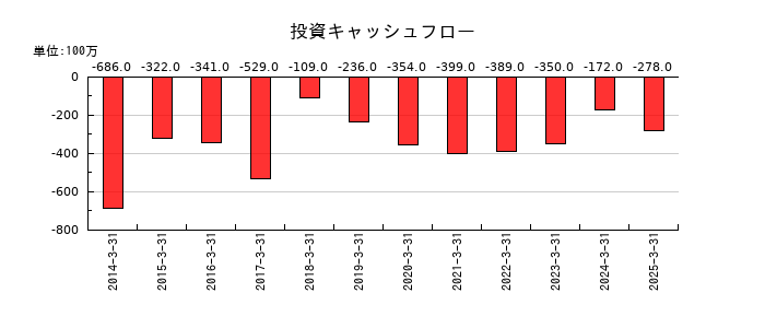 クレオの投資キャッシュフロー推移