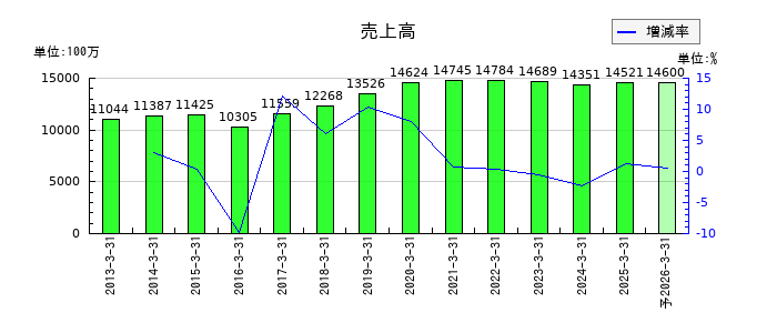 クレオの通期の売上高推移