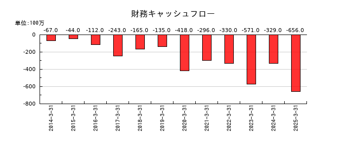クレオの財務キャッシュフロー推移
