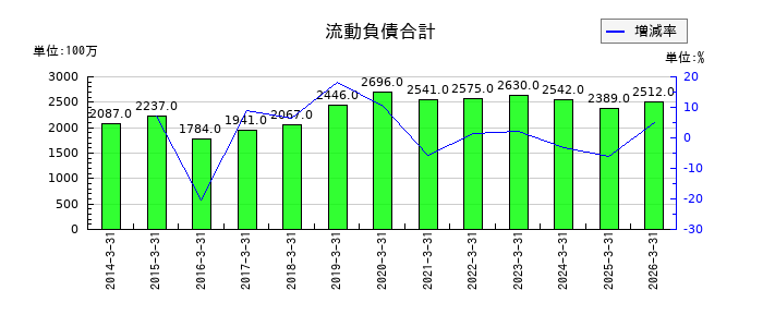クレオの受取手形売掛金及び契約資産の推移