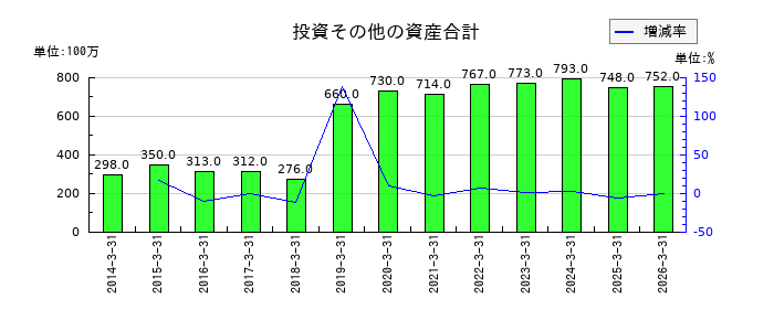 クレオの投資その他の資産合計の推移