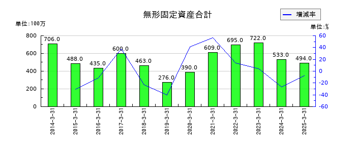 クレオの無形固定資産合計の推移