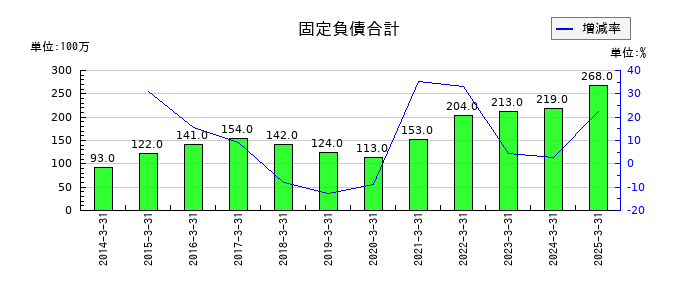 クレオの固定負債合計の推移