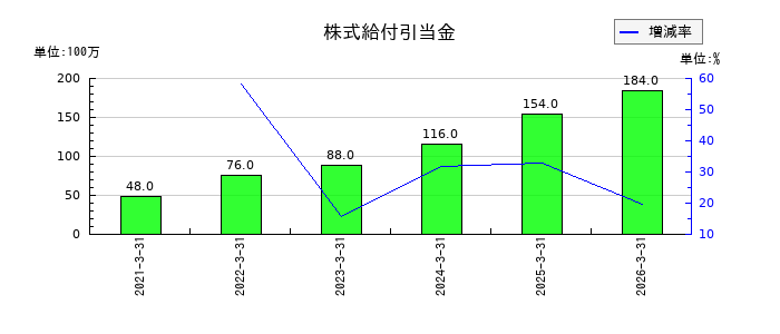 クレオの株式給付引当金の推移