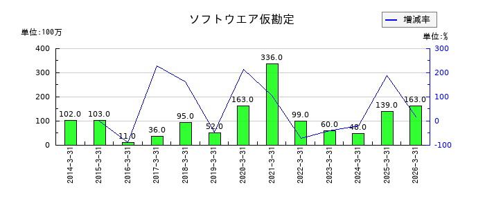 クレオのソフトウエア仮勘定の推移