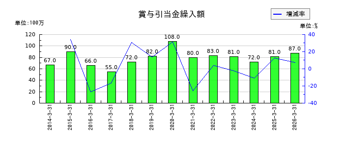 クレオの賞与引当金繰入額の推移