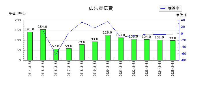 クレオの広告宣伝費の推移